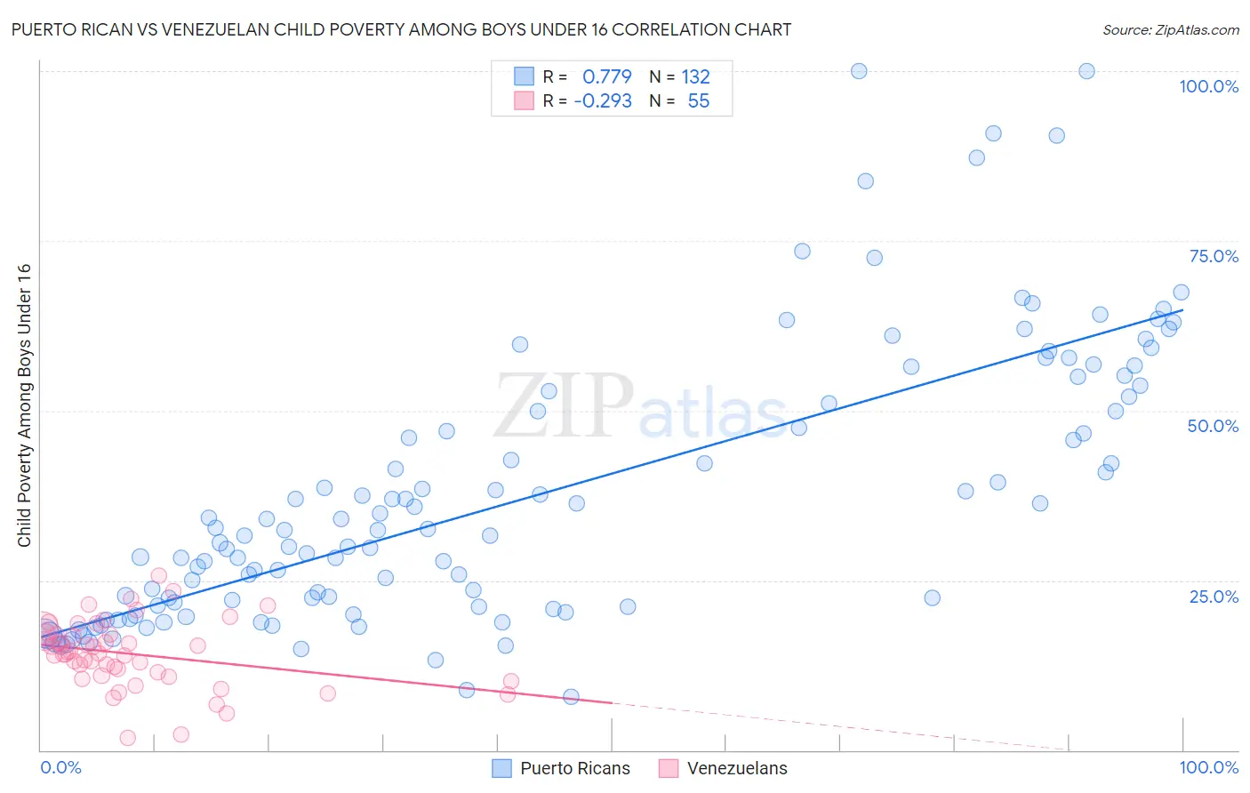 Puerto Rican vs Venezuelan Child Poverty Among Boys Under 16