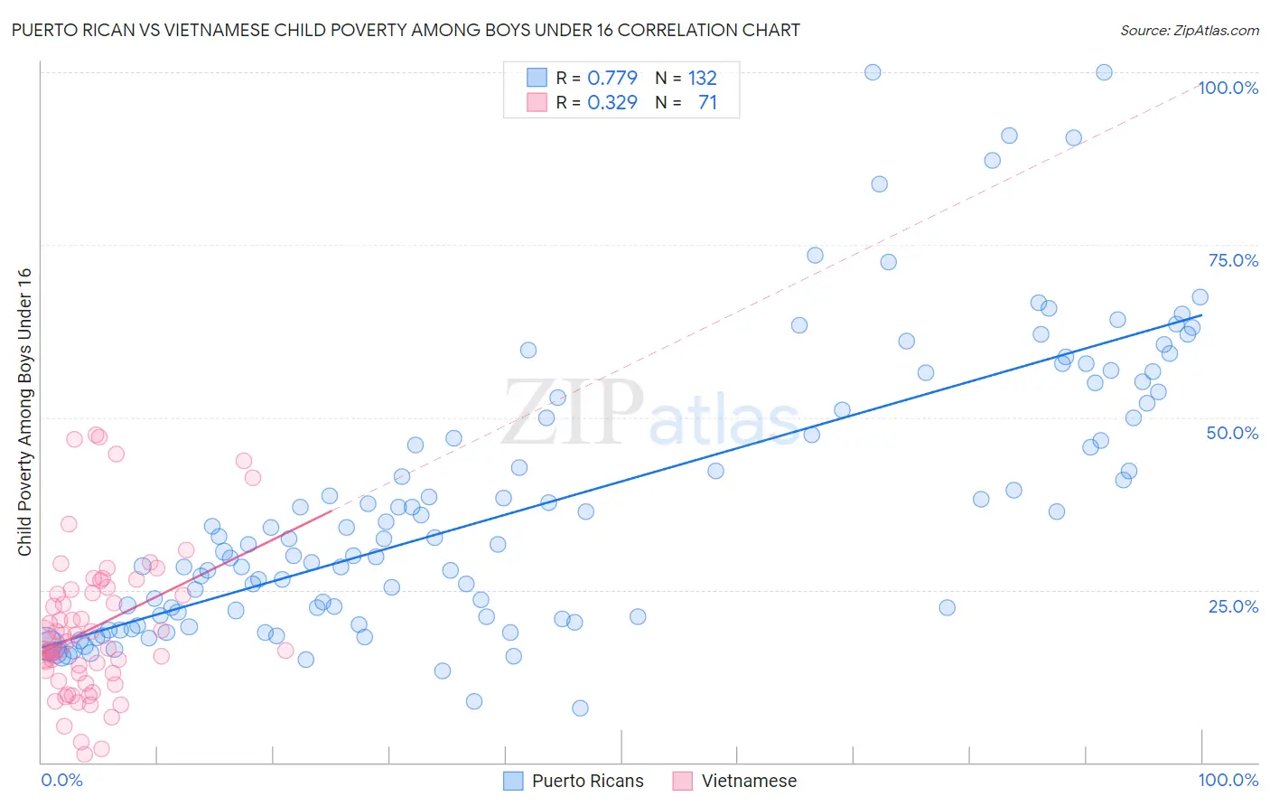Puerto Rican vs Vietnamese Child Poverty Among Boys Under 16