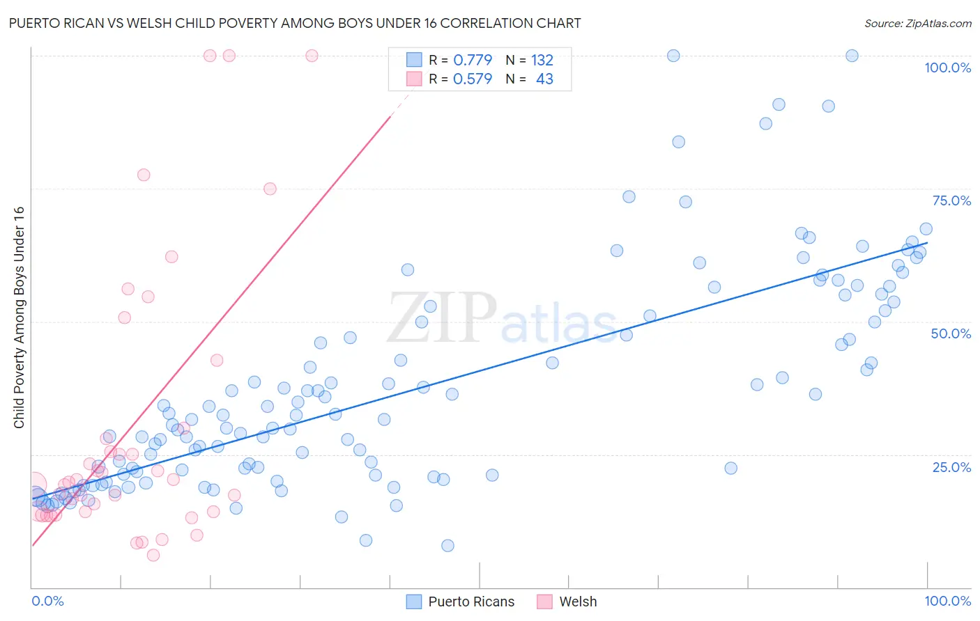 Puerto Rican vs Welsh Child Poverty Among Boys Under 16