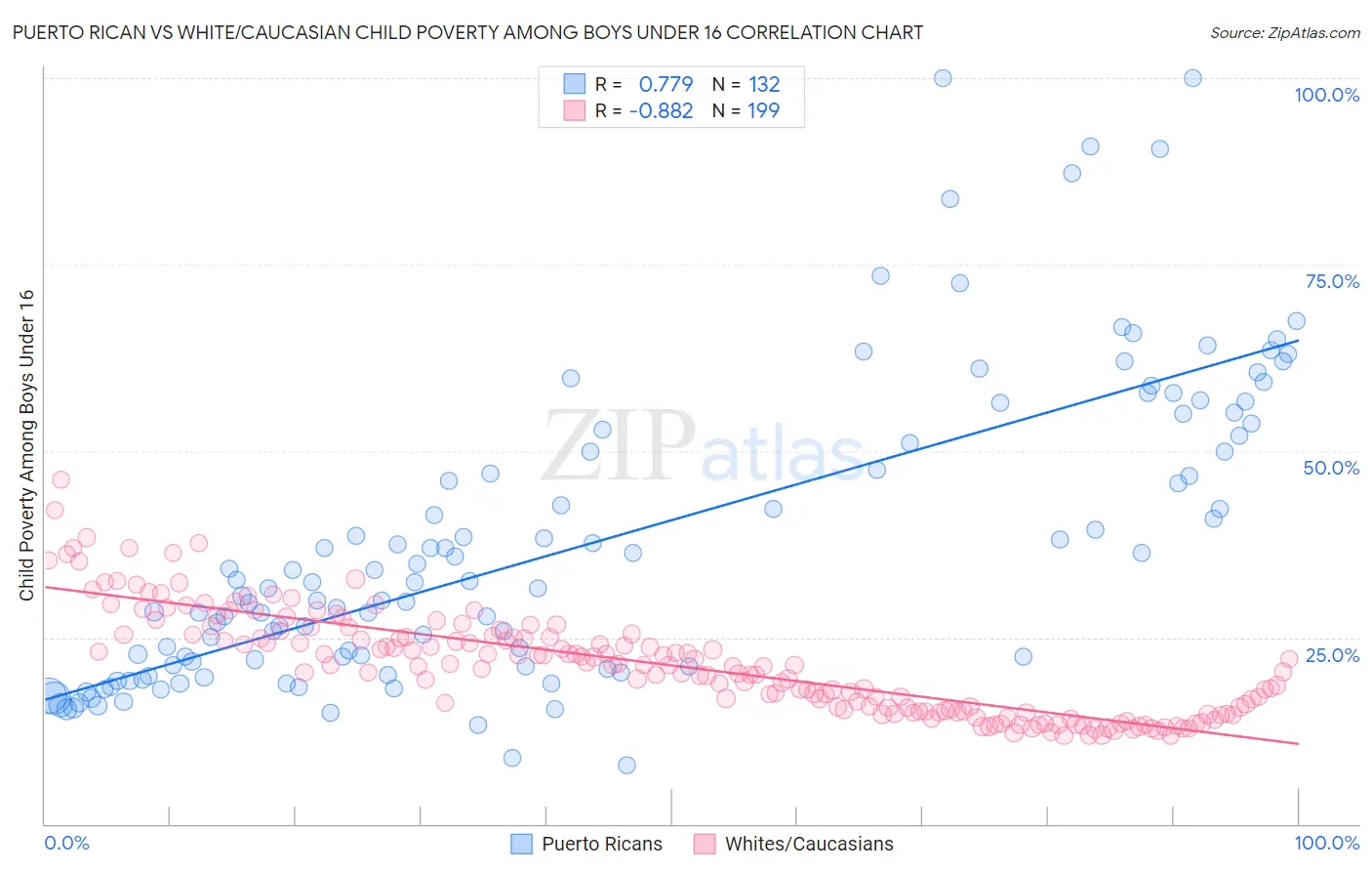 Puerto Rican vs White/Caucasian Child Poverty Among Boys Under 16