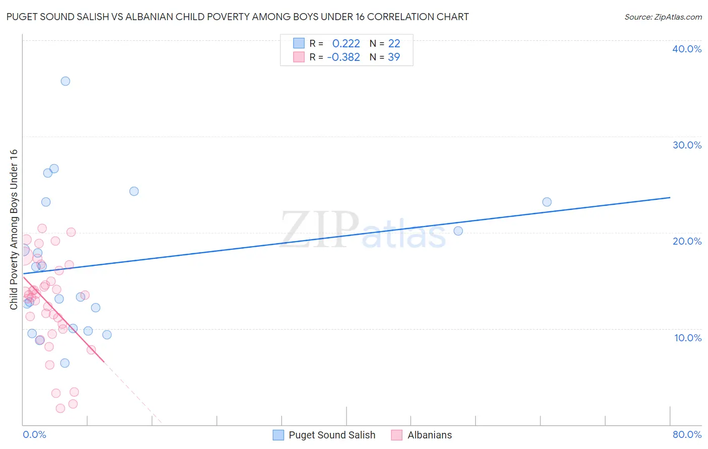 Puget Sound Salish vs Albanian Child Poverty Among Boys Under 16