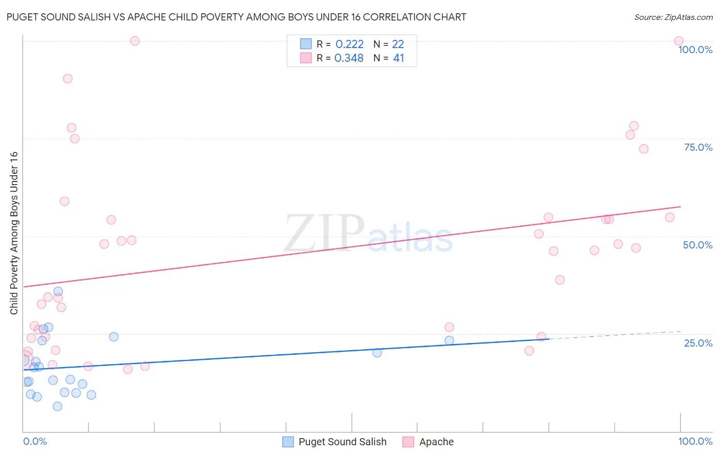 Puget Sound Salish vs Apache Child Poverty Among Boys Under 16