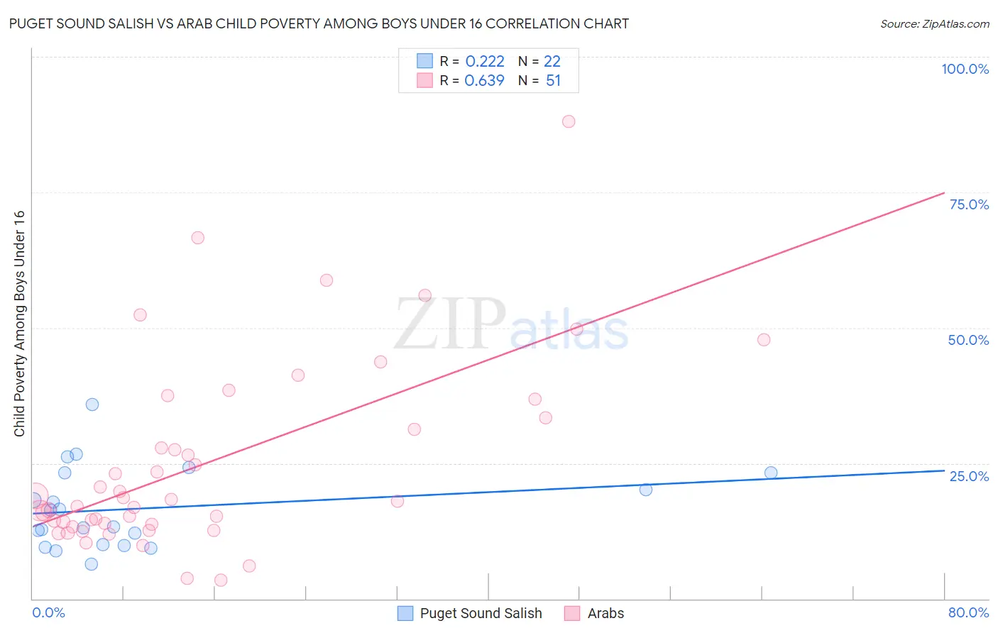 Puget Sound Salish vs Arab Child Poverty Among Boys Under 16