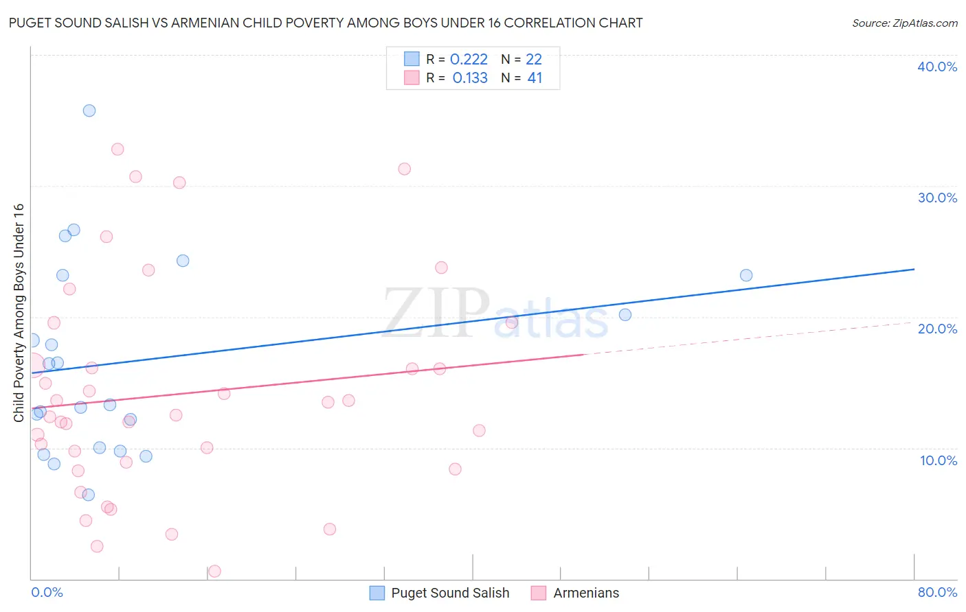 Puget Sound Salish vs Armenian Child Poverty Among Boys Under 16