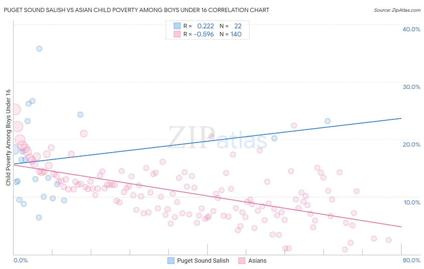 Puget Sound Salish vs Asian Child Poverty Among Boys Under 16