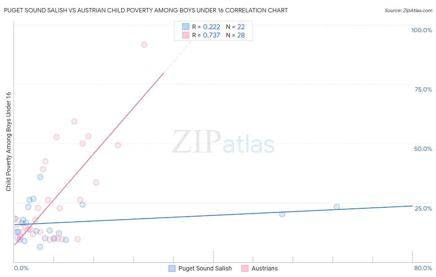 Puget Sound Salish vs Austrian Child Poverty Among Boys Under 16
