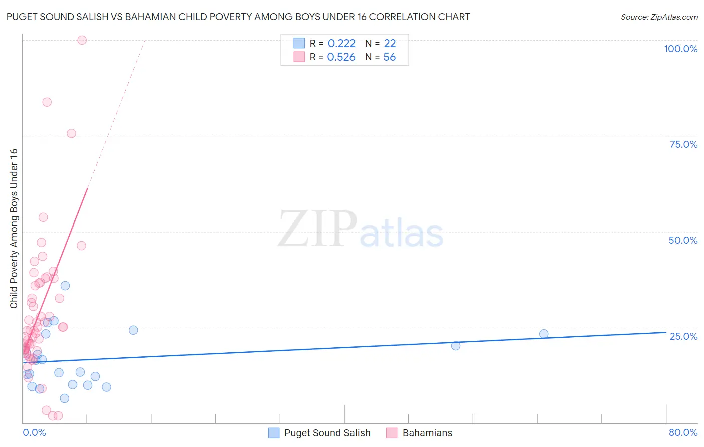 Puget Sound Salish vs Bahamian Child Poverty Among Boys Under 16