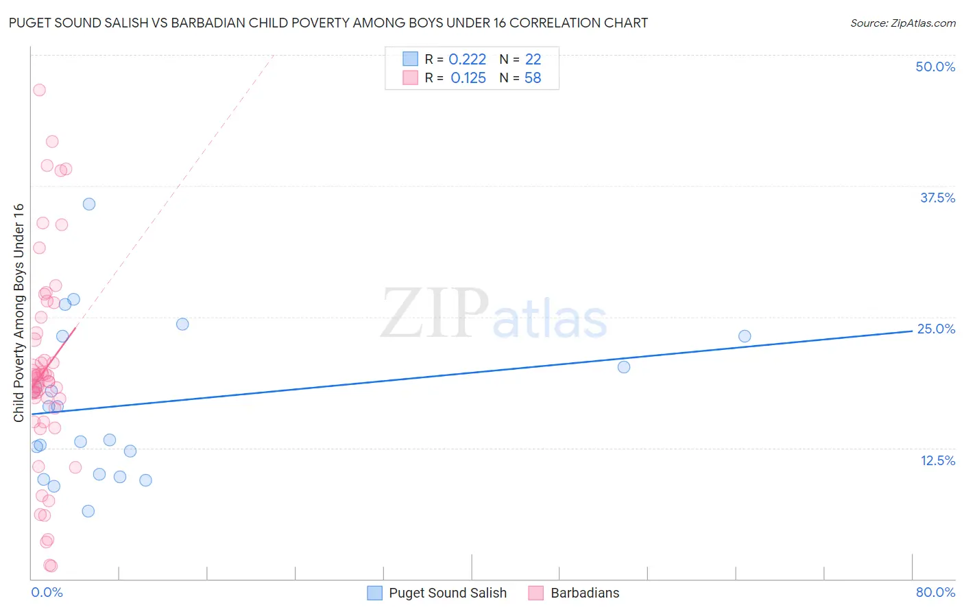 Puget Sound Salish vs Barbadian Child Poverty Among Boys Under 16