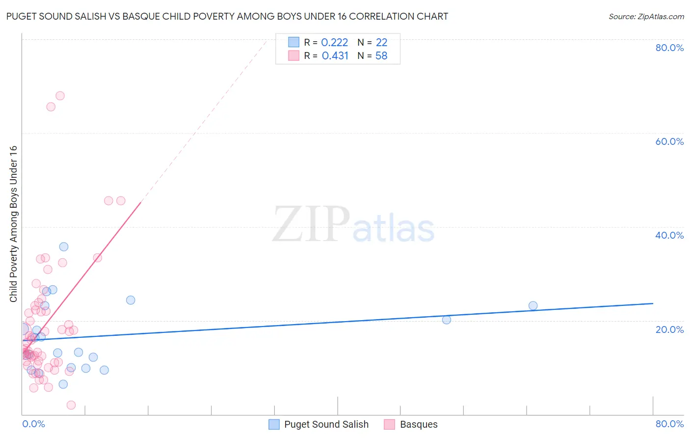 Puget Sound Salish vs Basque Child Poverty Among Boys Under 16