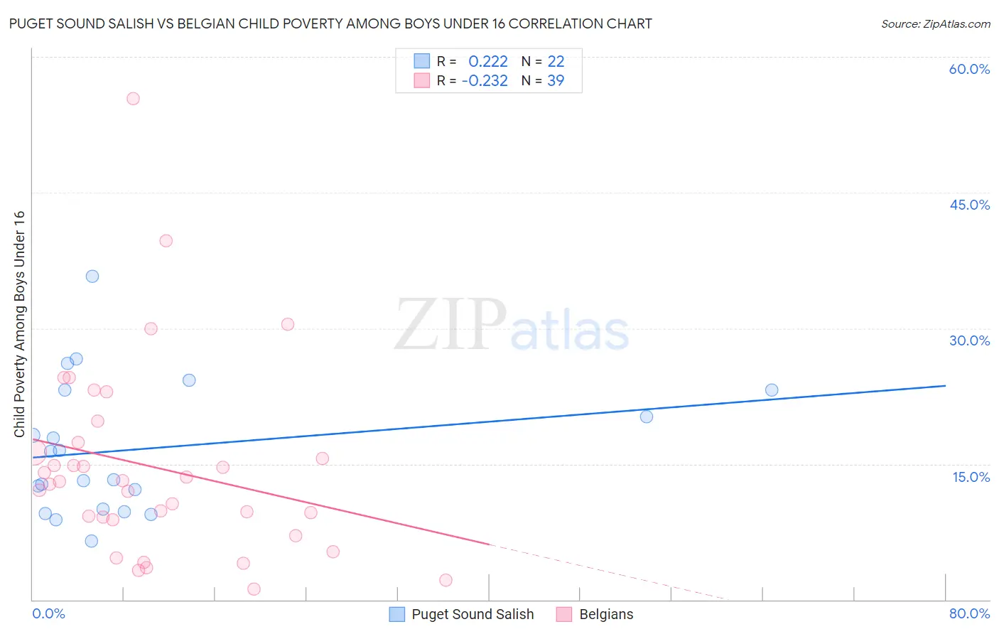 Puget Sound Salish vs Belgian Child Poverty Among Boys Under 16