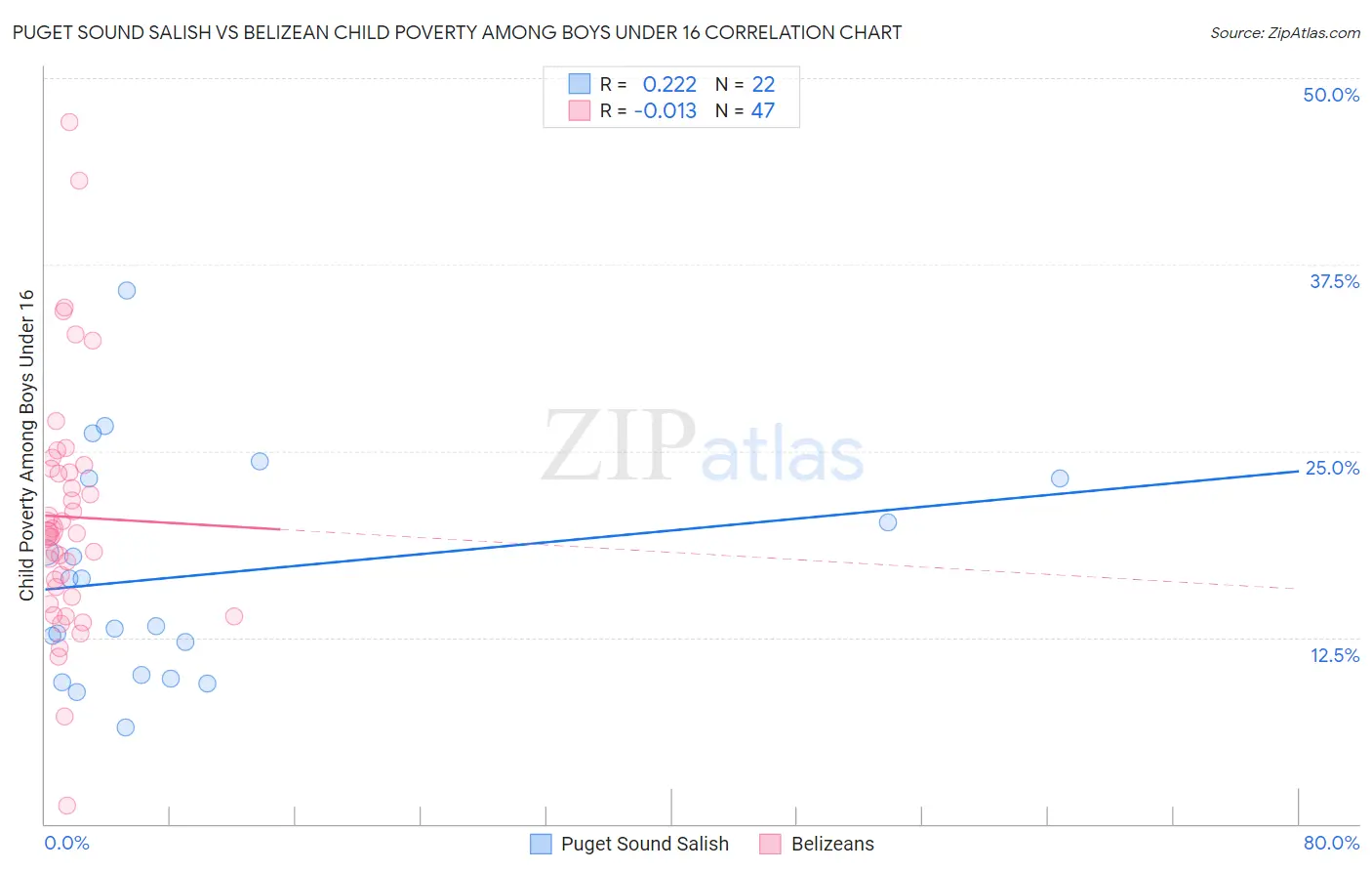 Puget Sound Salish vs Belizean Child Poverty Among Boys Under 16