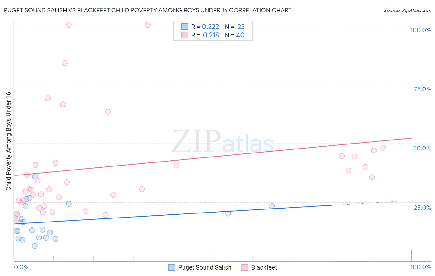 Puget Sound Salish vs Blackfeet Child Poverty Among Boys Under 16