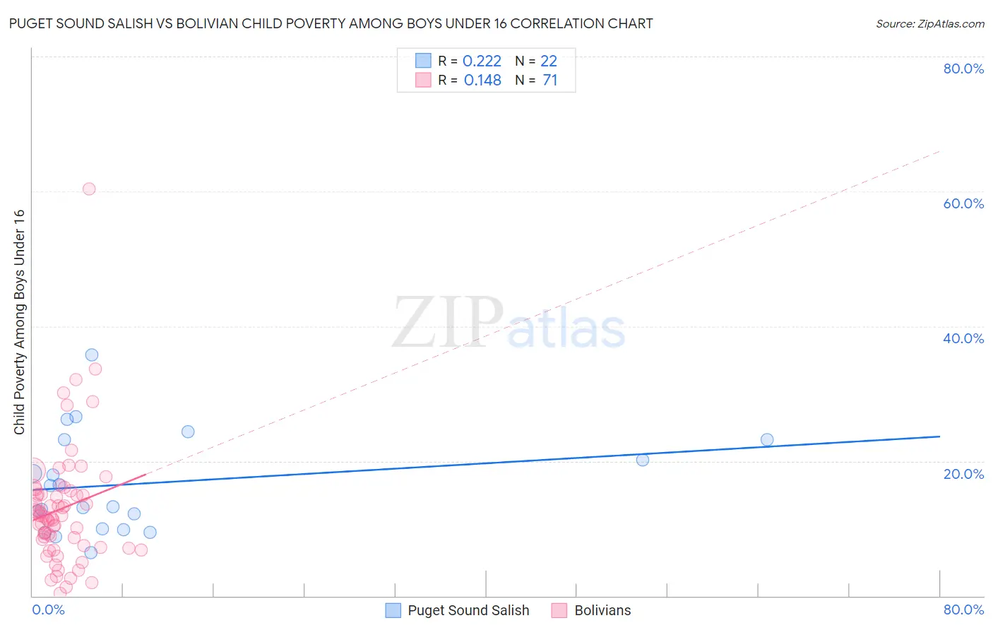 Puget Sound Salish vs Bolivian Child Poverty Among Boys Under 16