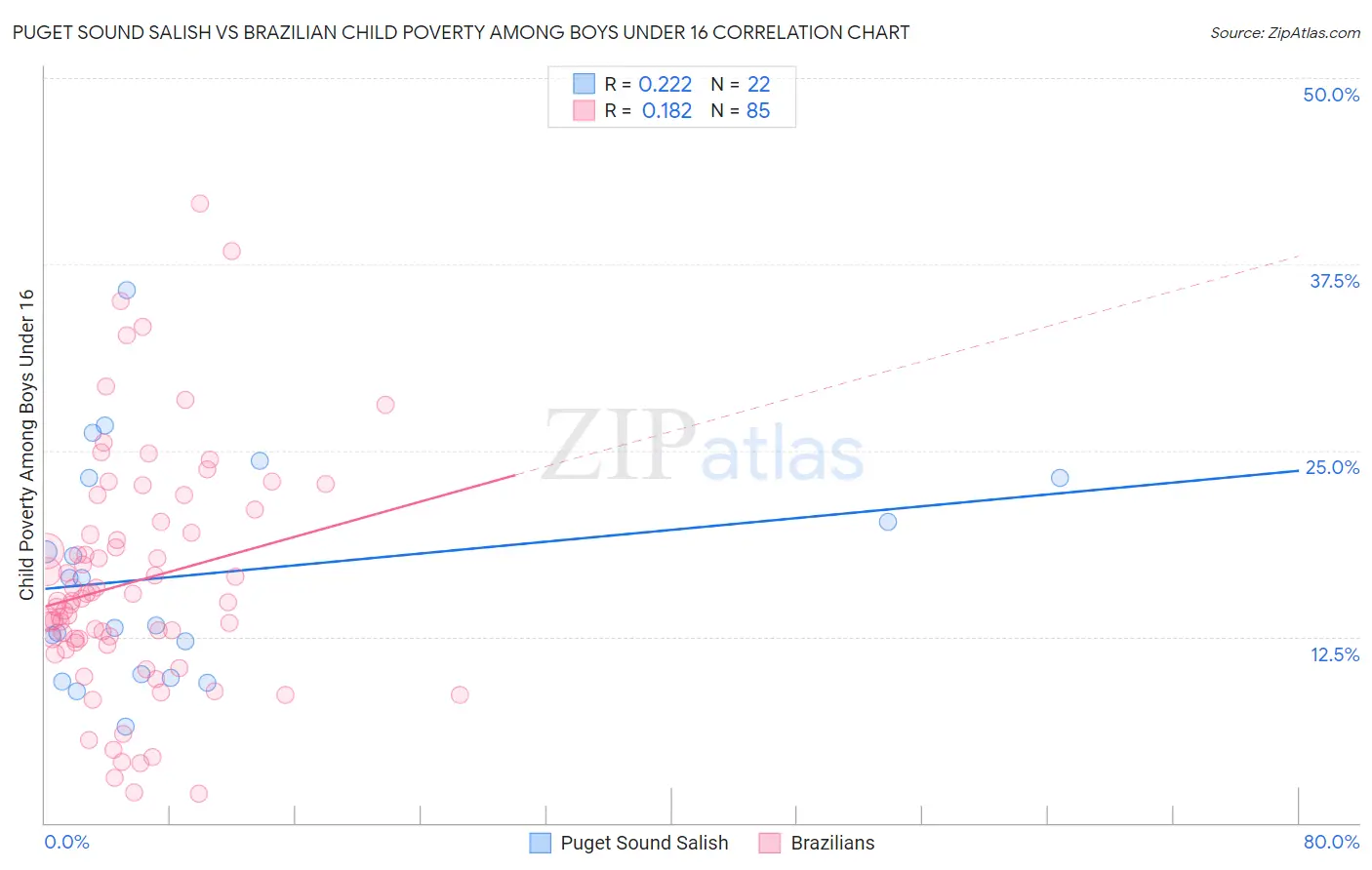 Puget Sound Salish vs Brazilian Child Poverty Among Boys Under 16