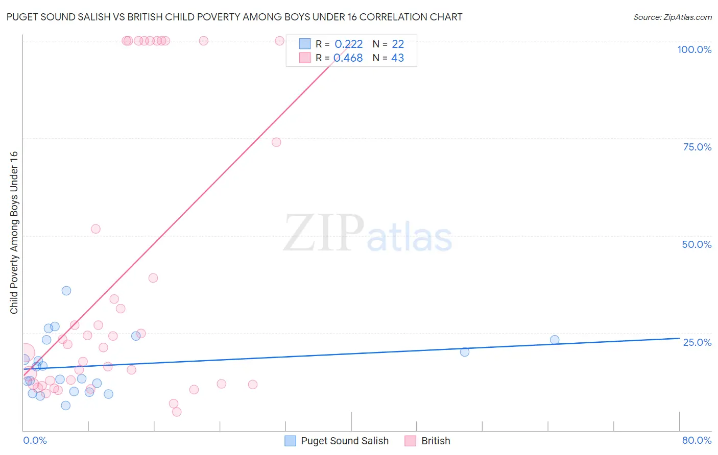 Puget Sound Salish vs British Child Poverty Among Boys Under 16
