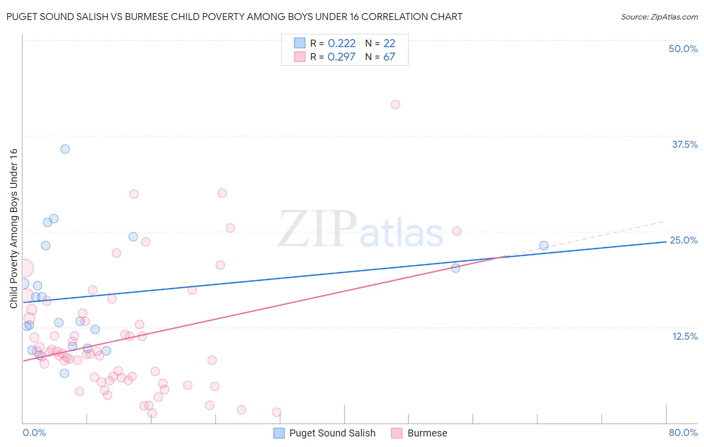 Puget Sound Salish vs Burmese Child Poverty Among Boys Under 16