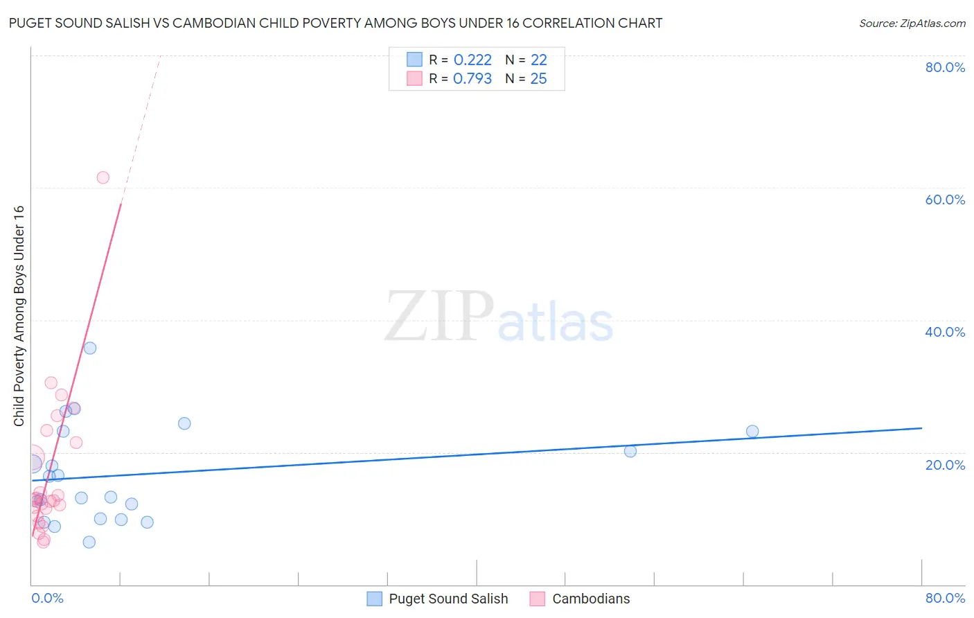 Puget Sound Salish vs Cambodian Child Poverty Among Boys Under 16