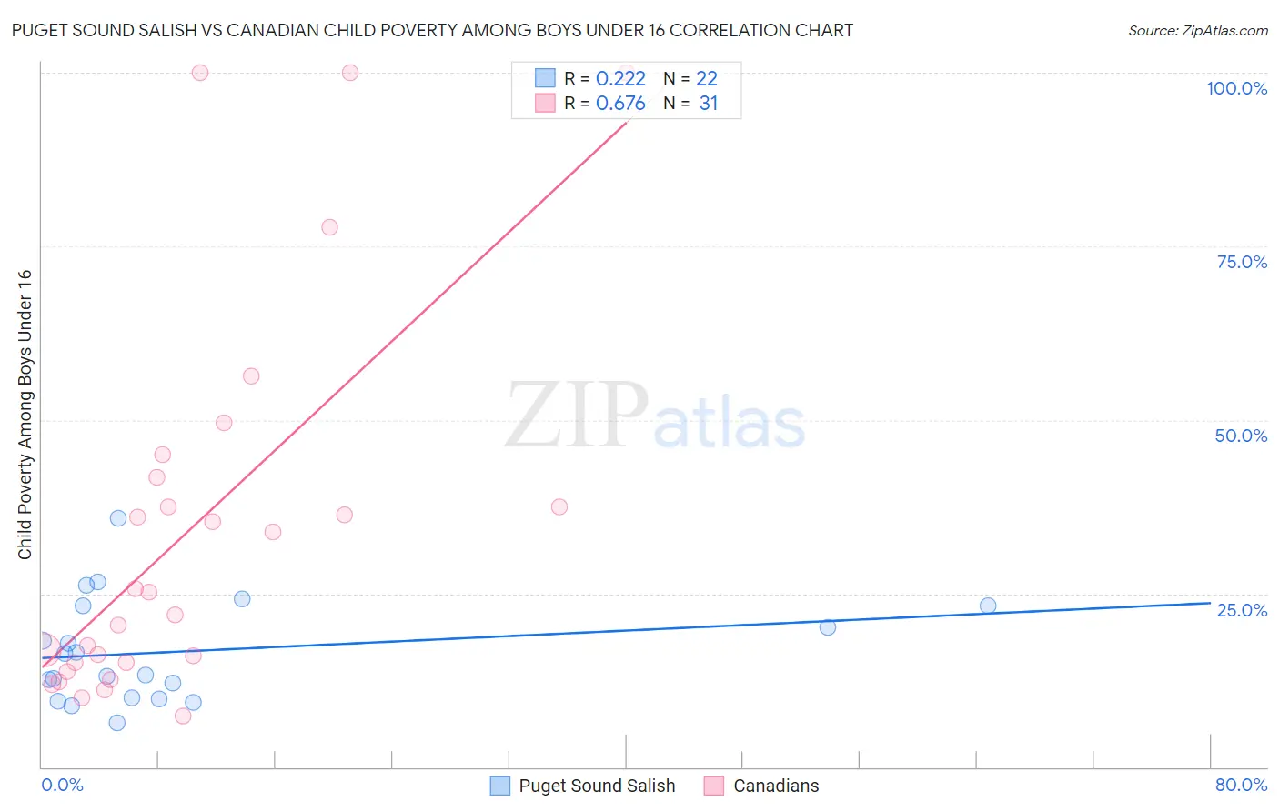 Puget Sound Salish vs Canadian Child Poverty Among Boys Under 16