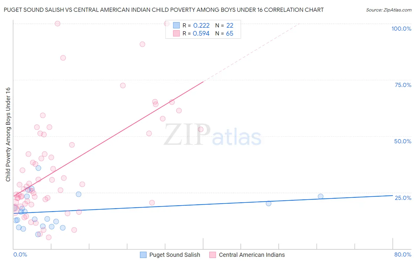 Puget Sound Salish vs Central American Indian Child Poverty Among Boys Under 16