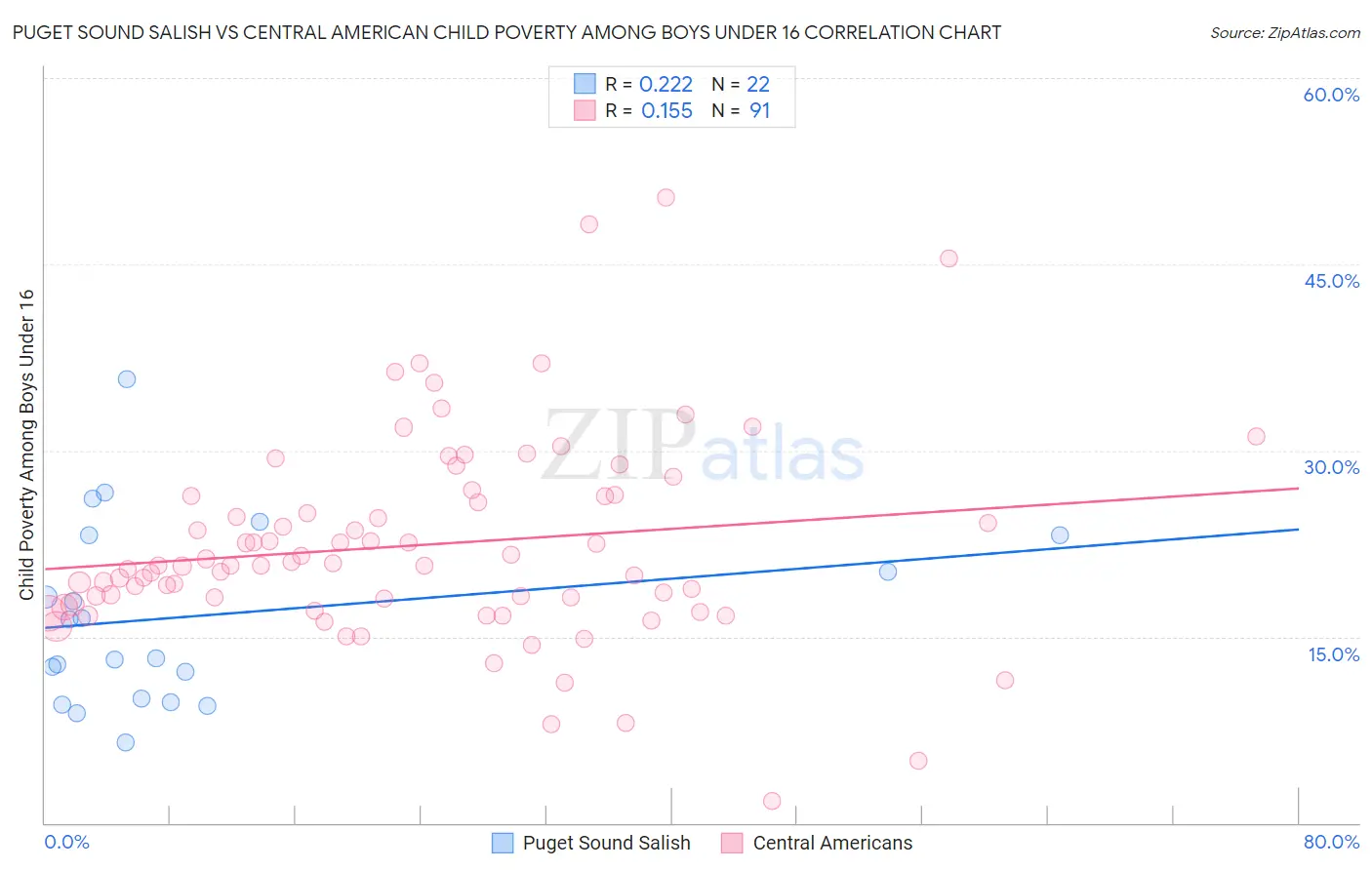 Puget Sound Salish vs Central American Child Poverty Among Boys Under 16