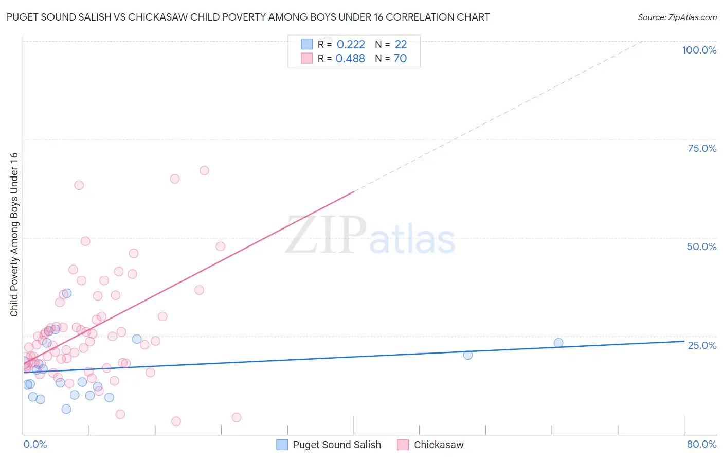 Puget Sound Salish vs Chickasaw Child Poverty Among Boys Under 16