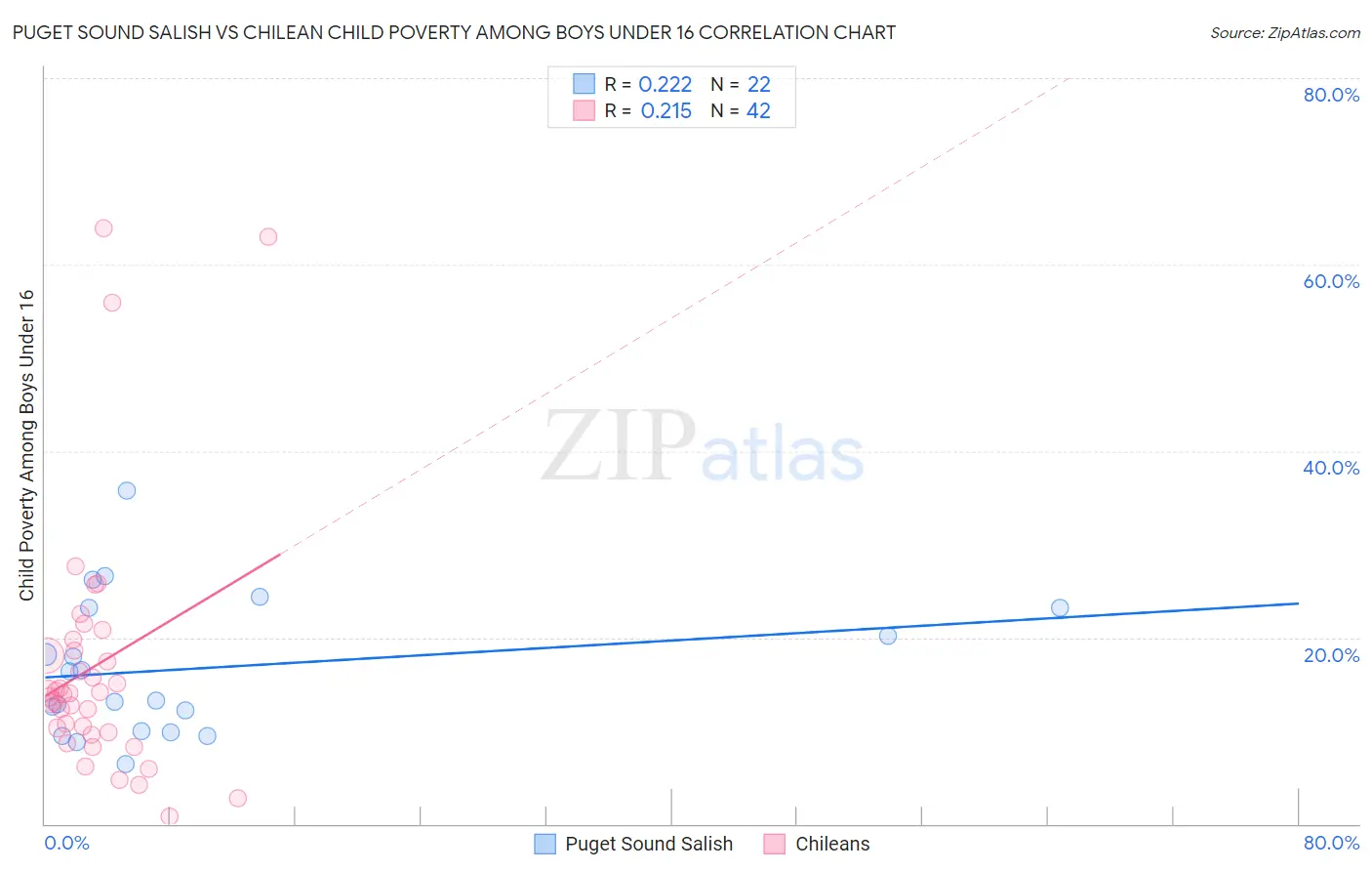 Puget Sound Salish vs Chilean Child Poverty Among Boys Under 16