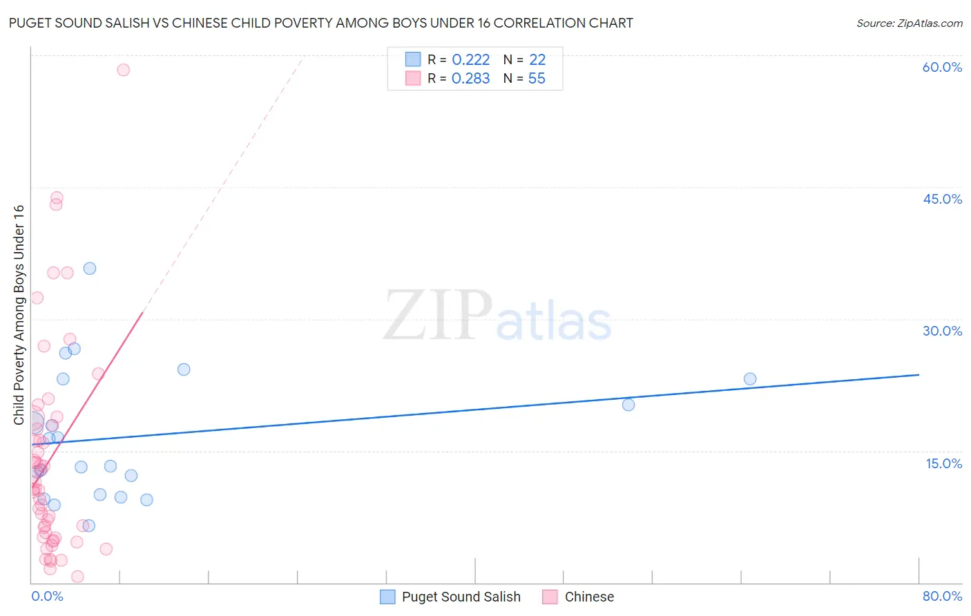 Puget Sound Salish vs Chinese Child Poverty Among Boys Under 16