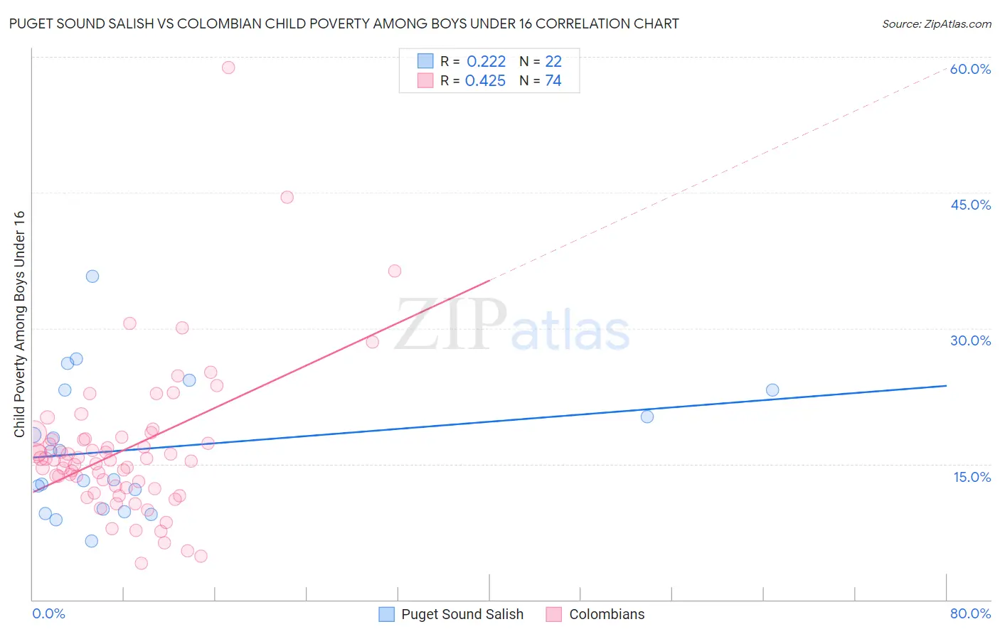 Puget Sound Salish vs Colombian Child Poverty Among Boys Under 16