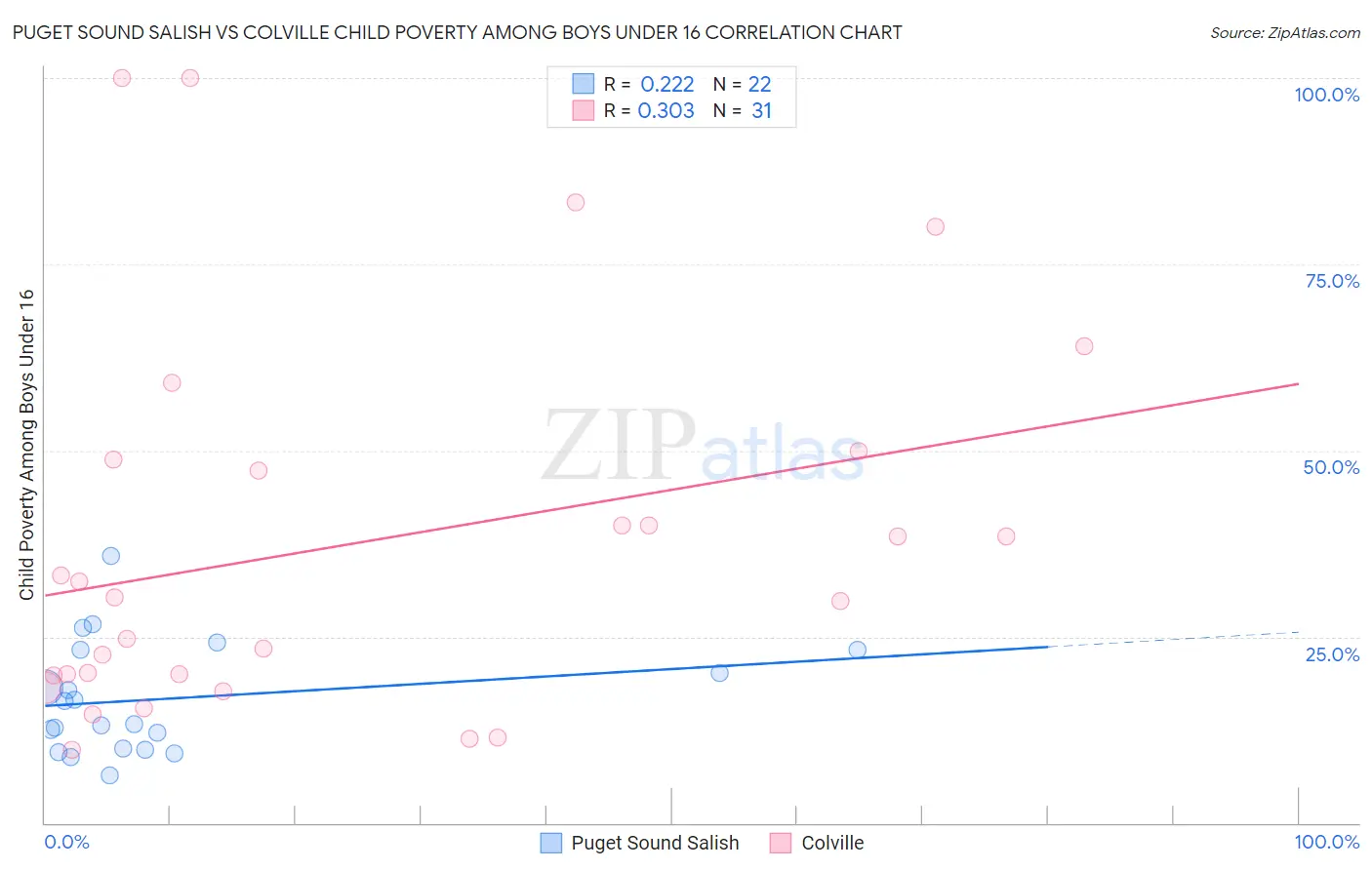 Puget Sound Salish vs Colville Child Poverty Among Boys Under 16