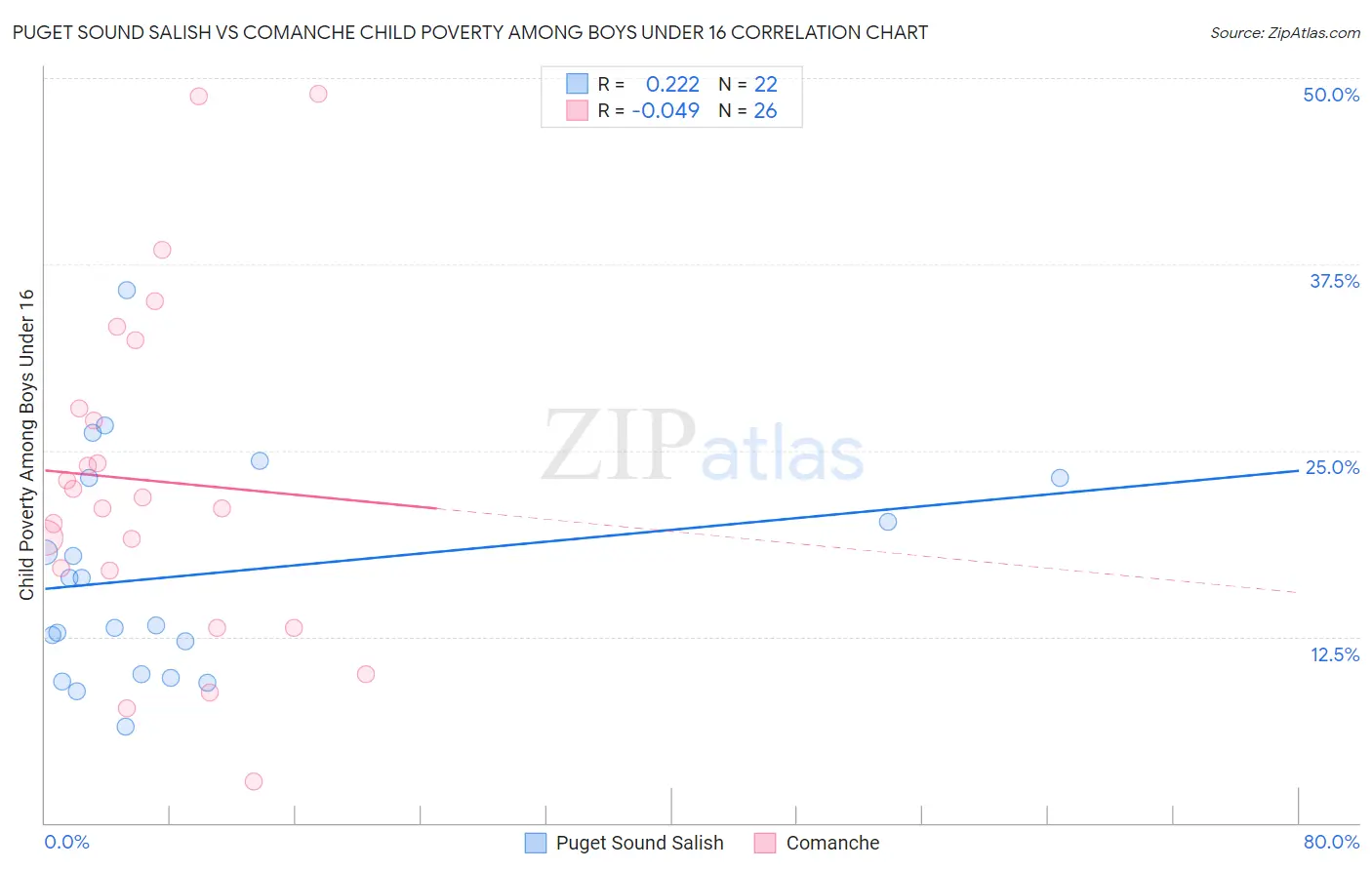 Puget Sound Salish vs Comanche Child Poverty Among Boys Under 16