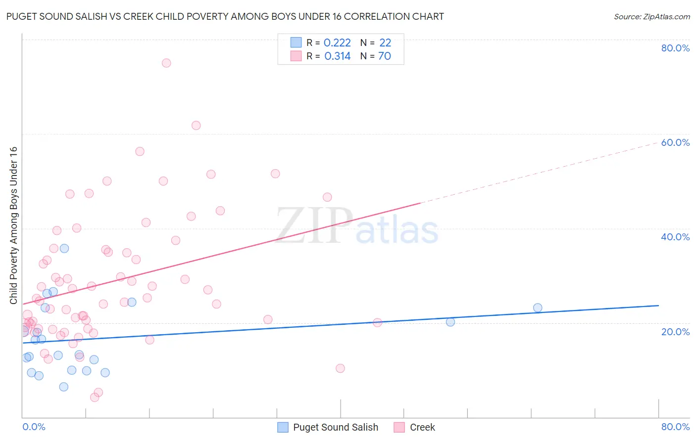 Puget Sound Salish vs Creek Child Poverty Among Boys Under 16