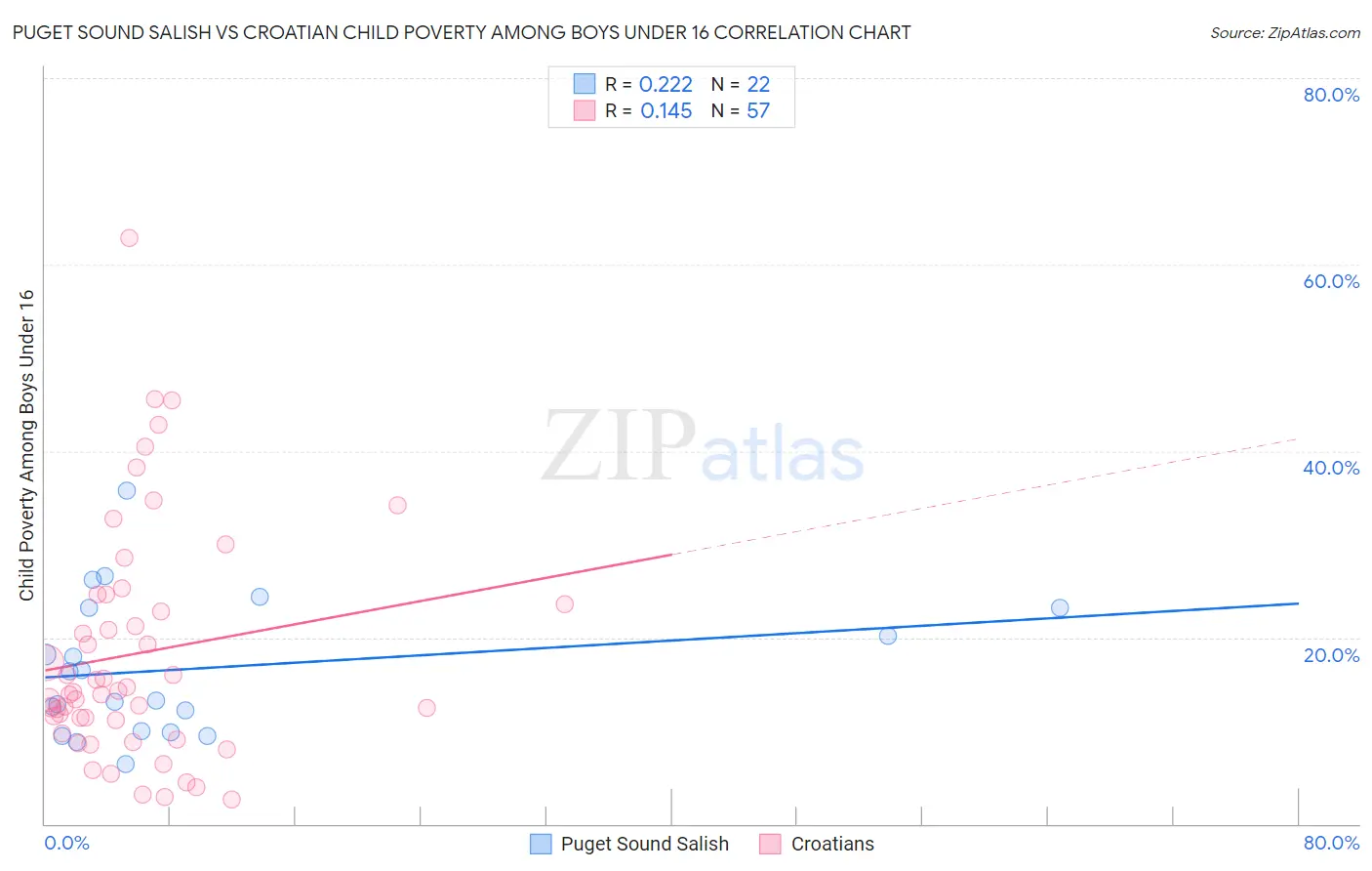 Puget Sound Salish vs Croatian Child Poverty Among Boys Under 16