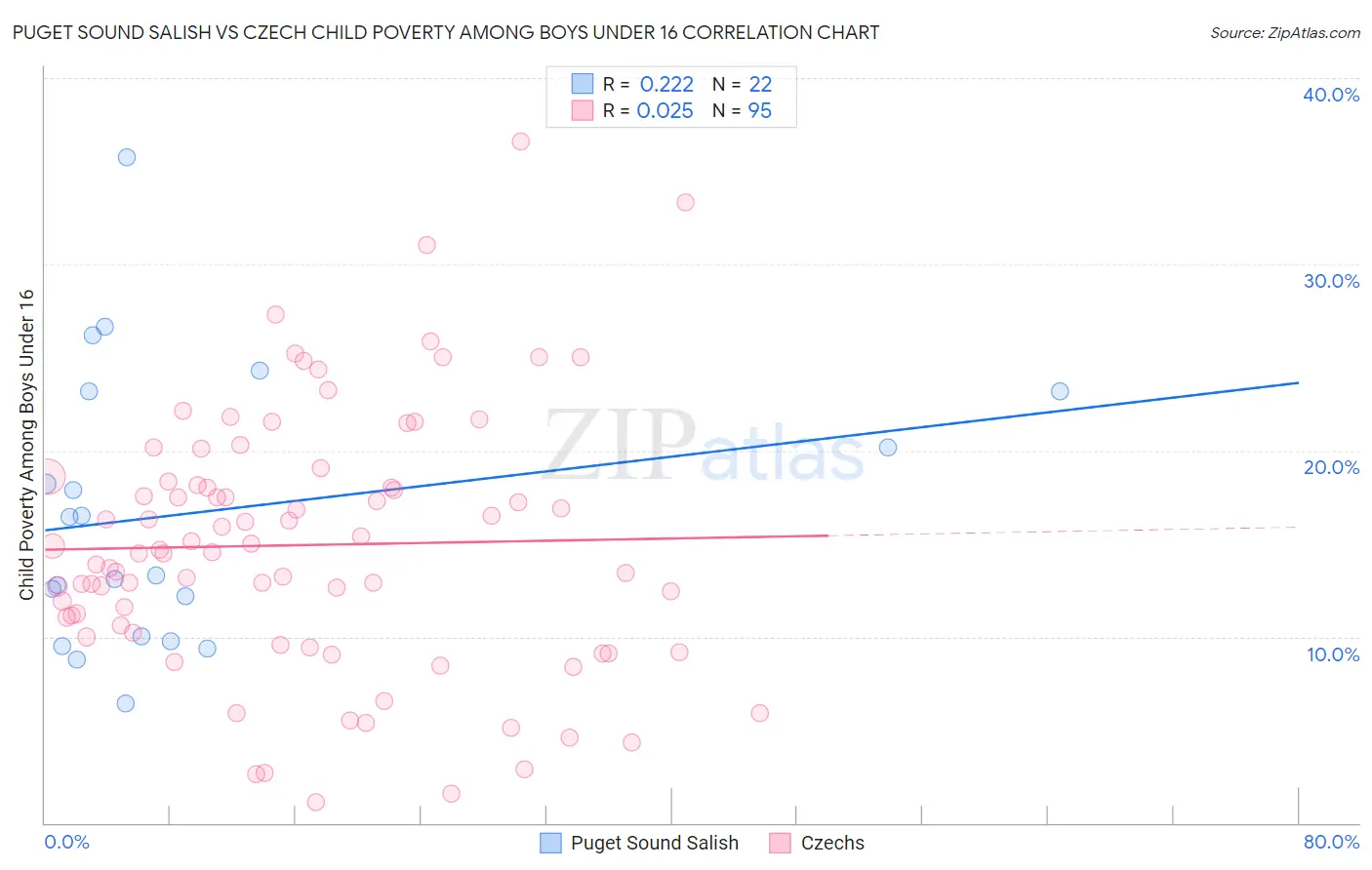 Puget Sound Salish vs Czech Child Poverty Among Boys Under 16