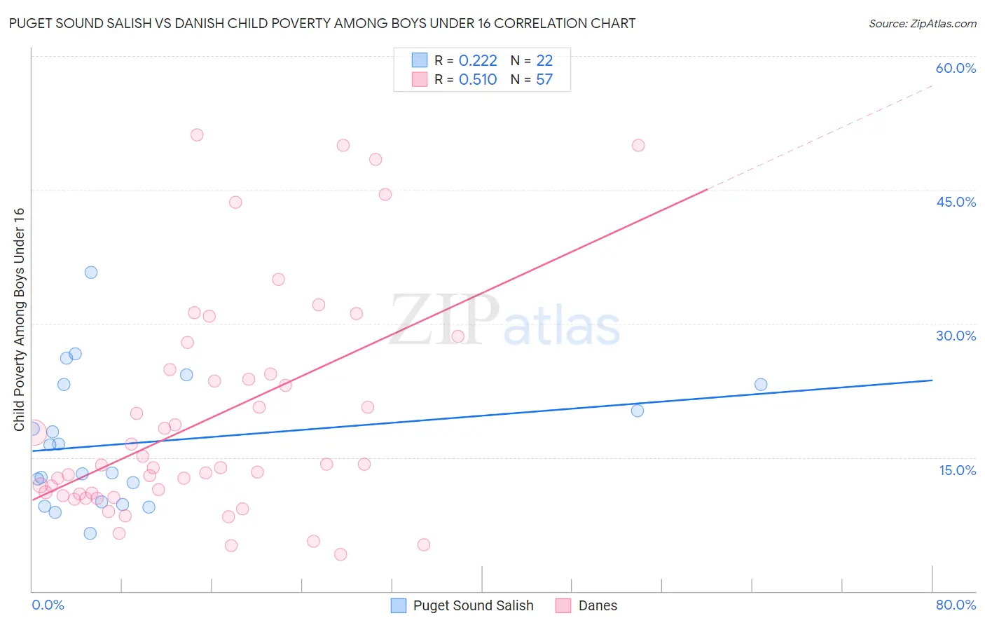 Puget Sound Salish vs Danish Child Poverty Among Boys Under 16