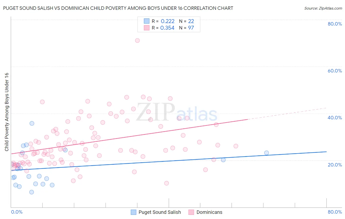 Puget Sound Salish vs Dominican Child Poverty Among Boys Under 16