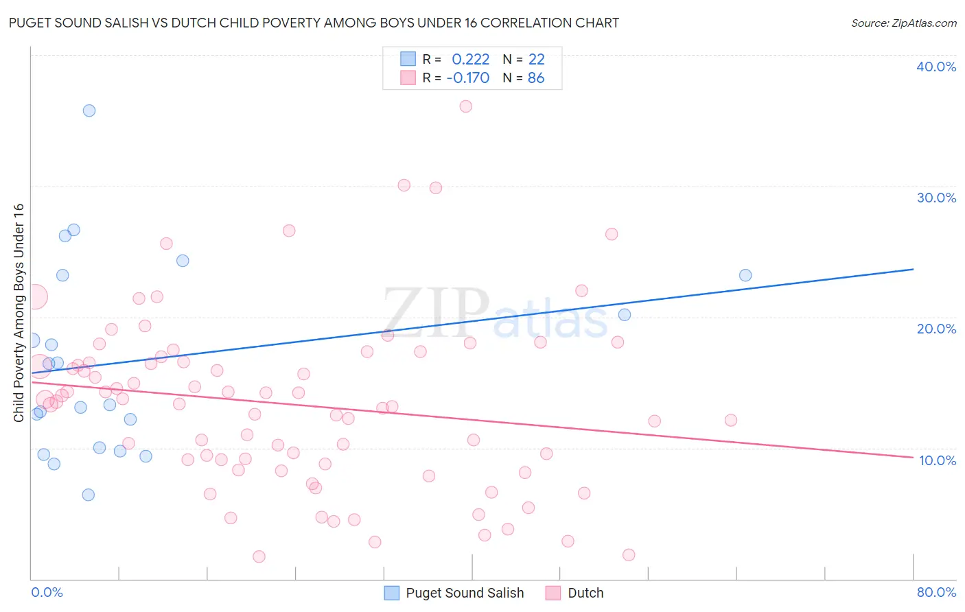Puget Sound Salish vs Dutch Child Poverty Among Boys Under 16