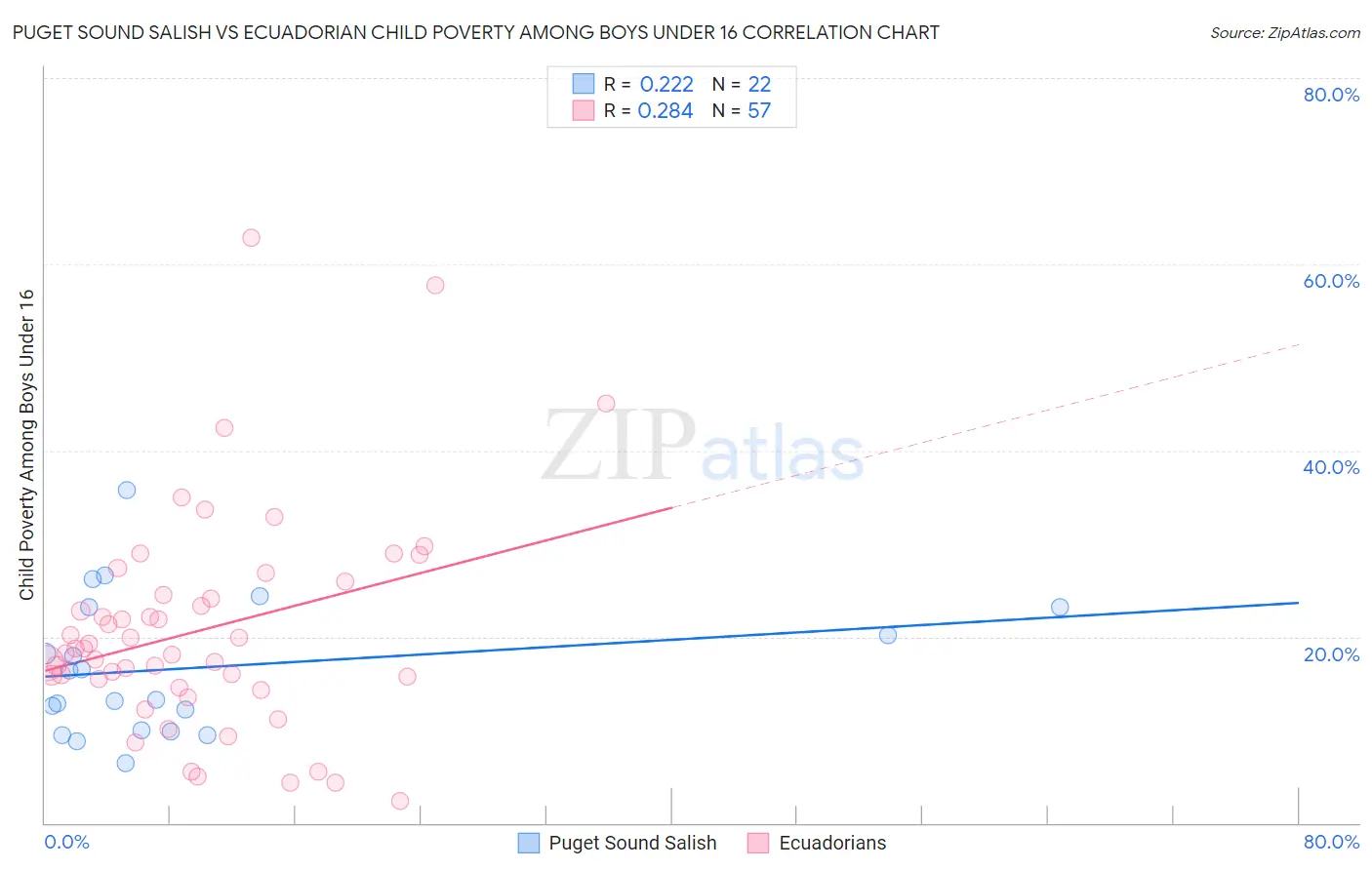 Puget Sound Salish vs Ecuadorian Child Poverty Among Boys Under 16