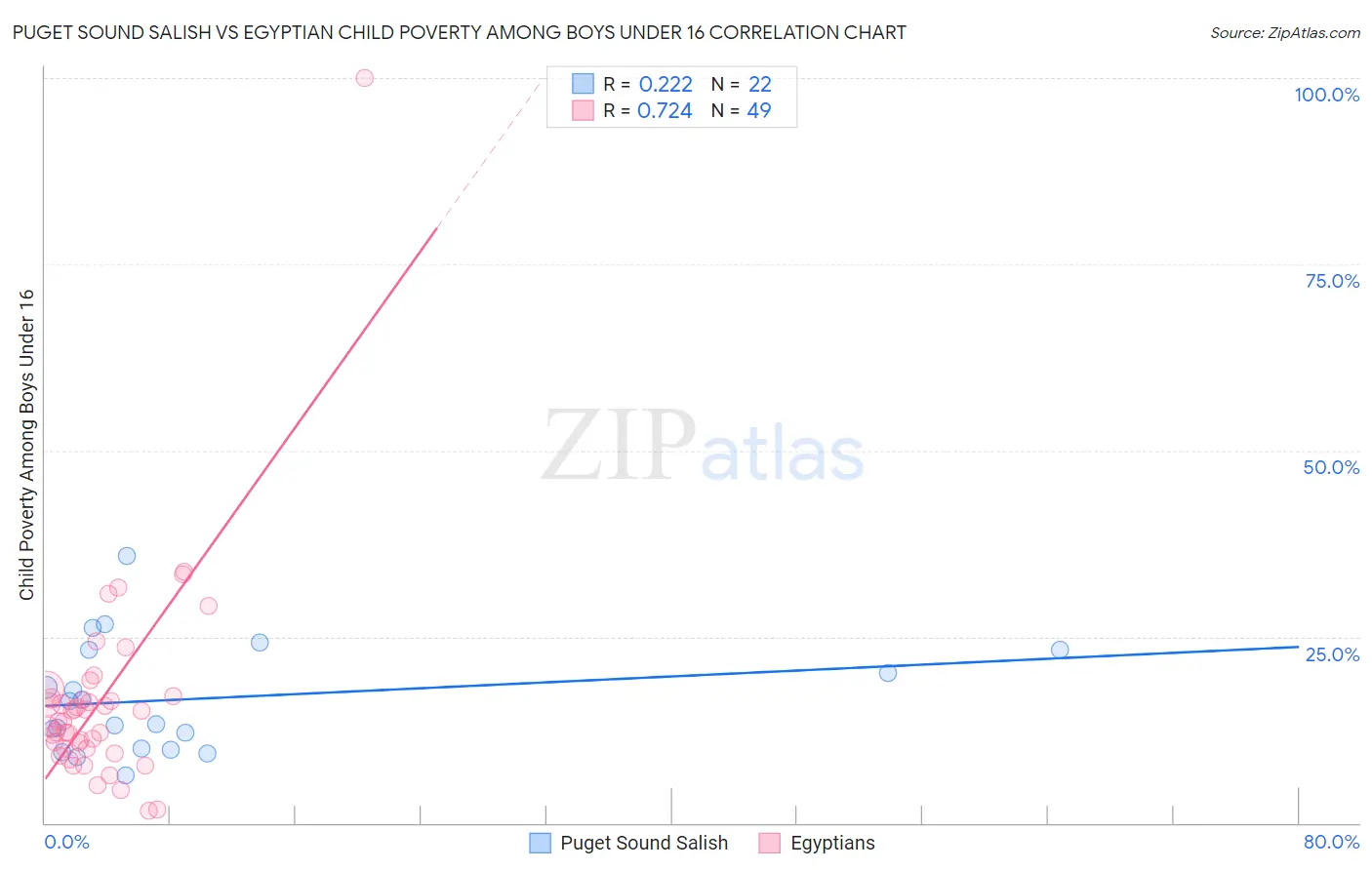 Puget Sound Salish vs Egyptian Child Poverty Among Boys Under 16