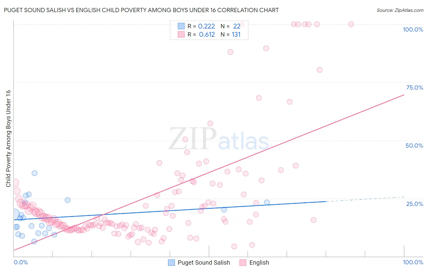 Puget Sound Salish vs English Child Poverty Among Boys Under 16
