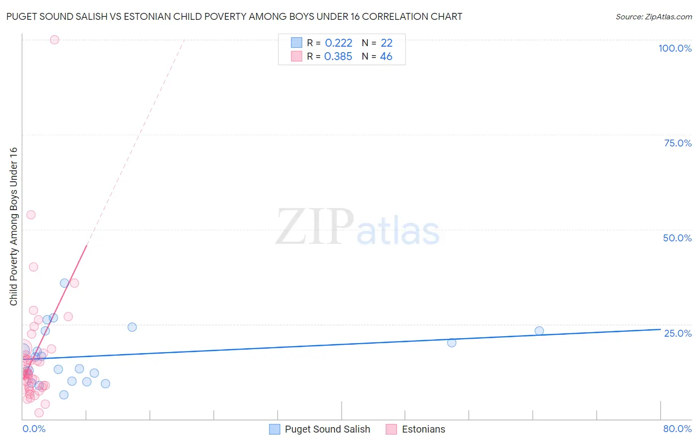Puget Sound Salish vs Estonian Child Poverty Among Boys Under 16