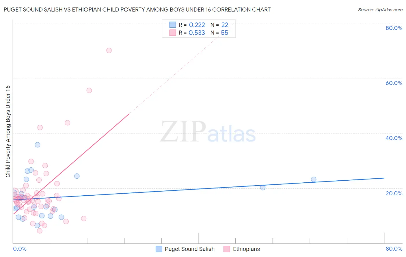 Puget Sound Salish vs Ethiopian Child Poverty Among Boys Under 16