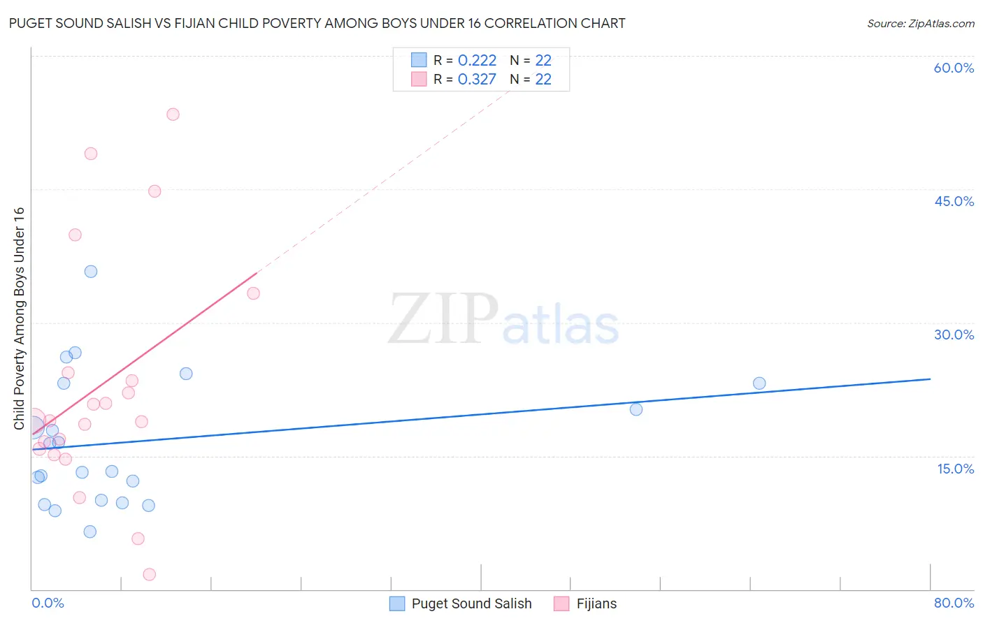 Puget Sound Salish vs Fijian Child Poverty Among Boys Under 16