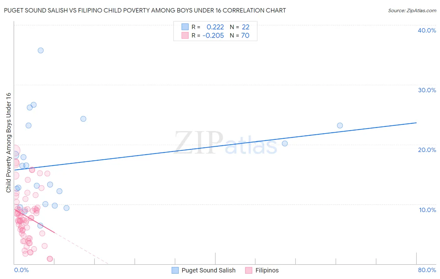 Puget Sound Salish vs Filipino Child Poverty Among Boys Under 16