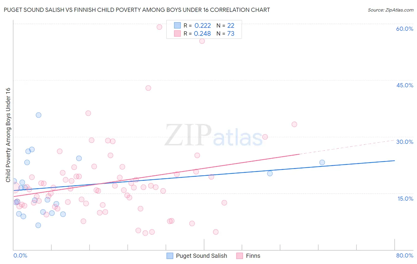 Puget Sound Salish vs Finnish Child Poverty Among Boys Under 16