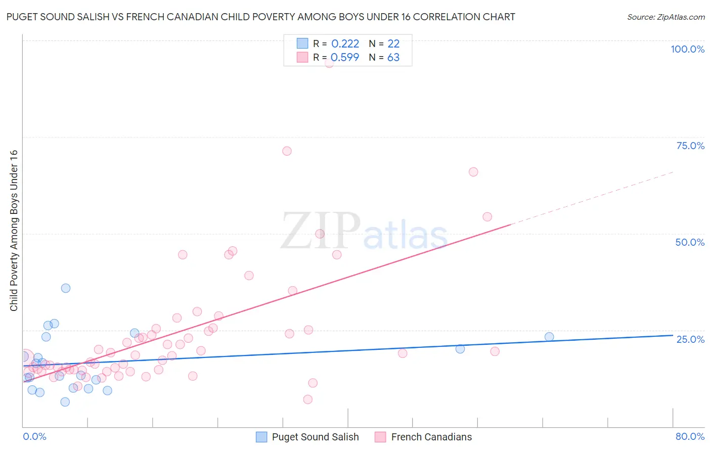 Puget Sound Salish vs French Canadian Child Poverty Among Boys Under 16