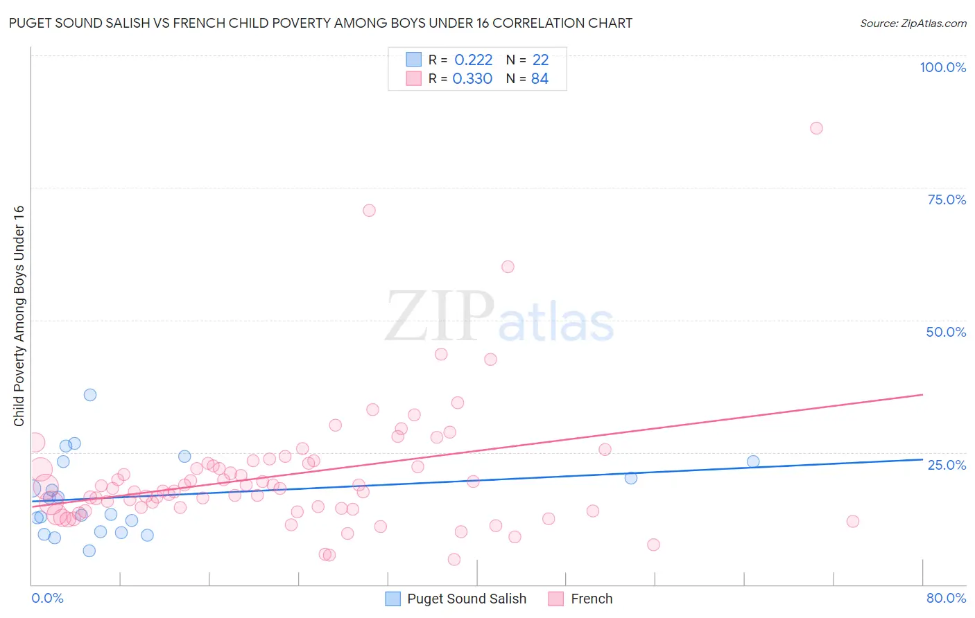 Puget Sound Salish vs French Child Poverty Among Boys Under 16