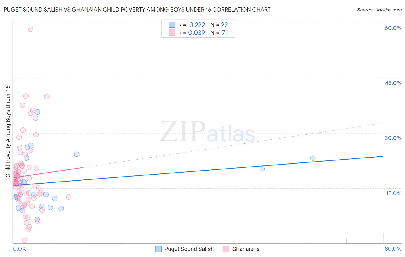 Puget Sound Salish vs Ghanaian Child Poverty Among Boys Under 16