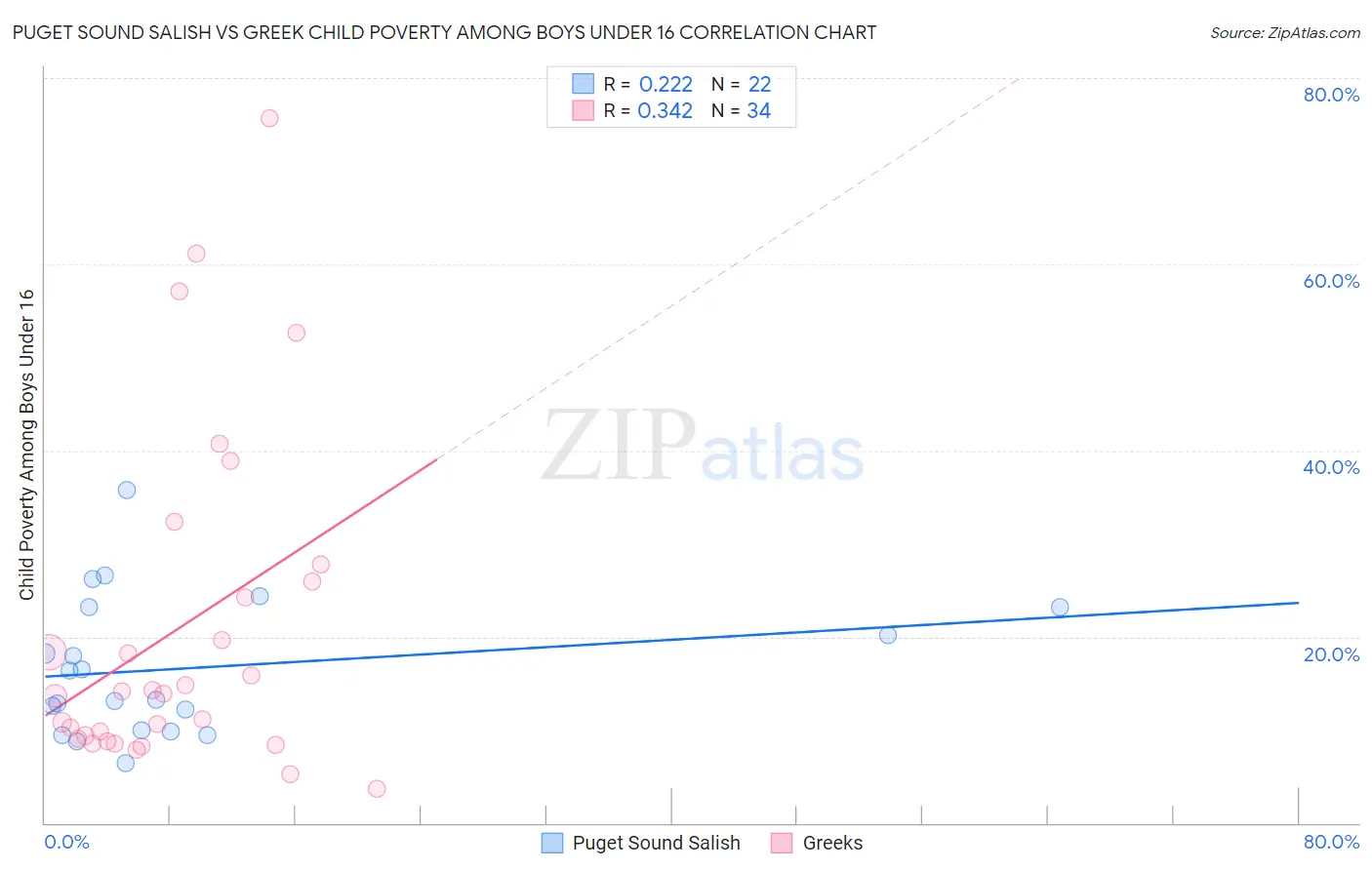 Puget Sound Salish vs Greek Child Poverty Among Boys Under 16