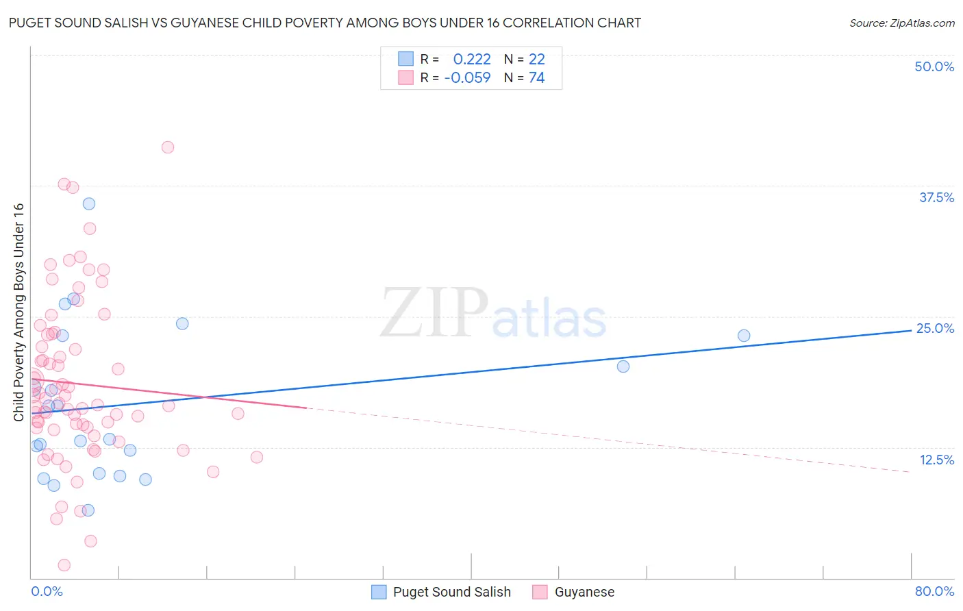 Puget Sound Salish vs Guyanese Child Poverty Among Boys Under 16