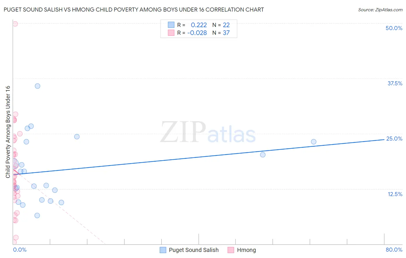 Puget Sound Salish vs Hmong Child Poverty Among Boys Under 16